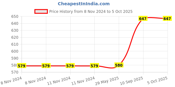 firstcry.com Ecosmartlearn Gslv Chandrayaan - 14 Pieces ecosmartlearn Price History Graph from 8 Nov 2024 to 4 Oct 2025