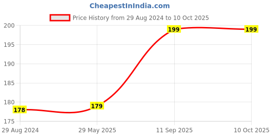 firstcry.com Ecosmartlearn Jango The Wooden Dog ecosmartlearn Price History Graph from 29 Aug 2024 to 9 Oct 2025
