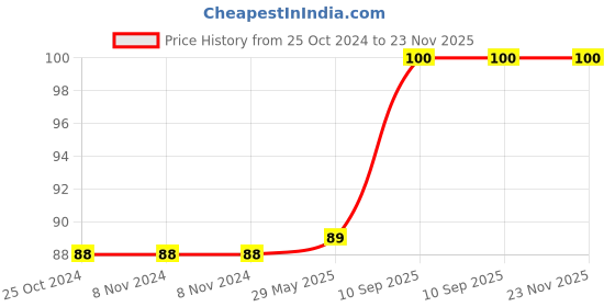 firstcry.com ECOSMARTLEARN WHEEL TOY STAR - Brown ecosmartlearn Price History Graph from 25 Oct 2024 to 23 Nov 2025