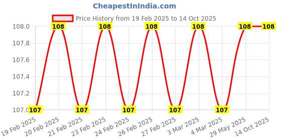 firstcry.com om books international Ecosystems the Network of Life Environment Encyclopedia - English om books international Price History Graph from 19 Feb 2025 to 14 Oct 2025
