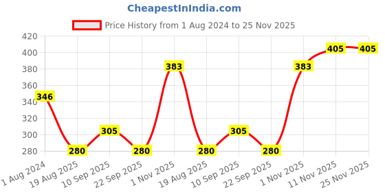 firstcry.com Ecotyl Citronella Oil | Natural Mosquito & Insect Repellent | Toxin Free | 100ml ecotyl Price History Graph from 1 Aug 2024 to 24 Nov 2025