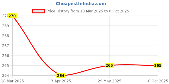 firstcry.com Ecotyl Cocoa Powder | Unsweetened | Perfect for Baking | 150g ecotyl Price History Graph from 18 Mar 2025 to 7 Oct 2025