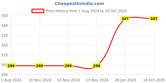 firstcry.com Ecotyl Coconut Shell Candle - Patchouli & Rosewood  Pure Soy Wax -  150 g ecotyl Price History Graph from 1 Aug 2024 to 18 Oct 2025