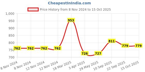 firstcry.com ecotyl Dried Blueberres & Dried Cranberries Combo | Healthy Snacks | Dried Berries | 150g Each ecotyl Price History Graph from 8 Nov 2024 to 14 Oct 2025
