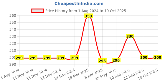 firstcry.com Ecotyl Dried Cranberries Seedless- 150g ecotyl Price History Graph from 1 Aug 2024 to 9 Oct 2025