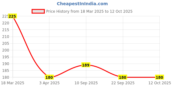 firstcry.com Ecotyl Flax Seeds - Set of 2 | Unroasted | 2 x 200g ecotyl Price History Graph from 18 Mar 2025 to 11 Oct 2025
