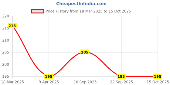 firstcry.com Ecotyl Multigrain Dalia | 5 Super Grains | Porridge | Easy to Make | 500g ecotyl Price History Graph from 18 Mar 2025 to 15 Oct 2025