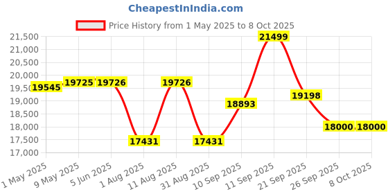 firstcry.com ECOVACS Deebot Y1 Robot Vacuum Cleaner 5200 Mah Battery Pro 2-In-1 Covers 3500+ Sq. Ft. - Black ecovacs Price History Graph from 1 May 2025 to 8 Oct 2025