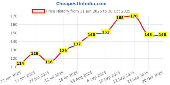 firstcry.com eCraftIndia 2 Pieces Pink & White Lotus Flower Decorative Wall Hanging for Home Decor ecraftindia Price History Graph from 11 Jun 2025 to 30 Oct 2025