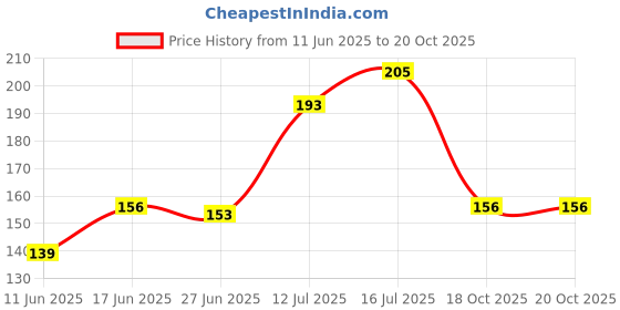 firstcry.com eCraftIndia 4 Pieces Yellow Artificial Marigold Flower Garland with Bells Hangings ecraftindia Price History Graph from 11 Jun 2025 to 20 Oct 2025