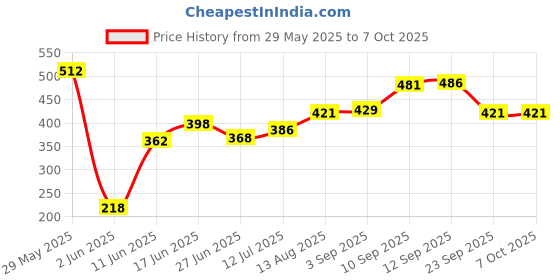 firstcry.com eCraftIndia "A Journey Of A Thousand Miles Begins With A Single Step" Motivational Quote 5 Hooks Wooden Key Holder ecraftindia Price History Graph from 29 May 2025 to 7 Oct 2025