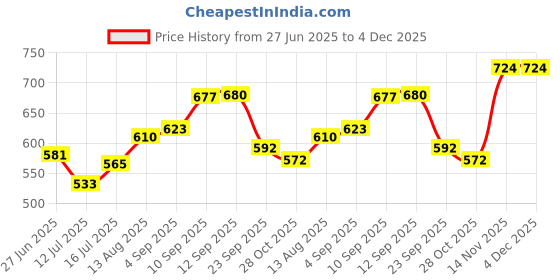 firstcry.com eCraftIndia Acrylic & Wooden Base Jain Navkar (Namokar) Mantra Design Decorated Table Night Lamp ecraftindia Price History Graph from 27 Jun 2025 to 4 Dec 2025