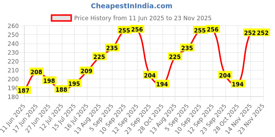 firstcry.com eCraftIndia Acrylic Flameless and Smokeless Decorative LED Tea Light Candles (Set of 6) ecraftindia Price History Graph from 11 Jun 2025 to 23 Nov 2025