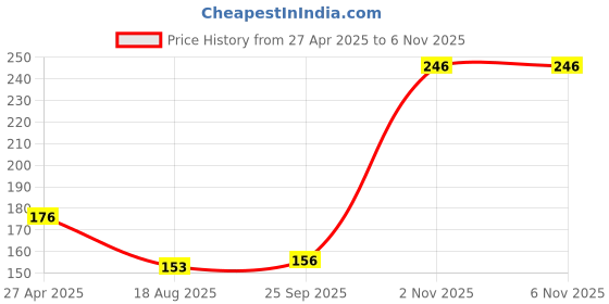 firstcry.com eCraftIndia Auspicious Handcrafted Brass Diya ecraftindia Price History Graph from 27 Apr 2025 to 3 Nov 2025