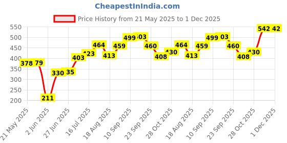 firstcry.com eCraftIndia Black & Gold-Toned Lord Ganesha Idol with Smoke Backflow Cone Incense Holder ecraftindia Price History Graph from 21 May 2025 to 30 Nov 2025