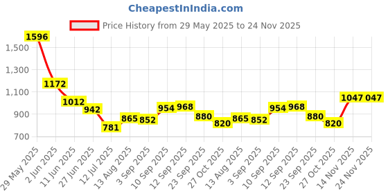 firstcry.com eCraftIndia Black Rexine Watch Organizer Box with 4 Inner Cushions ecraftindia Price History Graph from 29 May 2025 to 24 Nov 2025