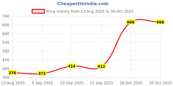 firstcry.com eCraftIndia Brass Akhand Diya With Glass ecraftindia Price History Graph from 13 Aug 2025 to 29 Oct 2025