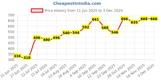 firstcry.com eCraftIndia Brass Akhand Diya With Glass and Option to Hold ecraftindia Price History Graph from 11 Jun 2025 to 3 Dec 2025