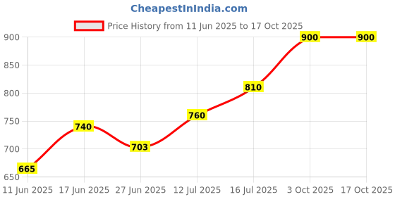 firstcry.com eCraftIndia Bronze & Red Textured Pooja Thali ecraftindia Price History Graph from 11 Jun 2025 to 15 Oct 2025
