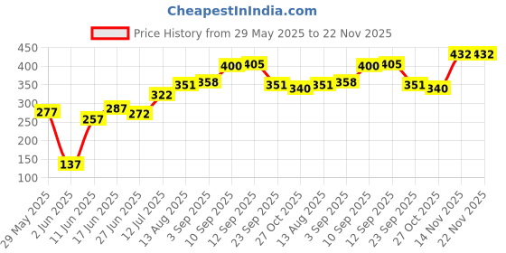 firstcry.com eCraftIndia Couple With "Always Together" Quote 5 Hooks Wooden Key Holder ecraftindia Price History Graph from 29 May 2025 to 22 Nov 2025