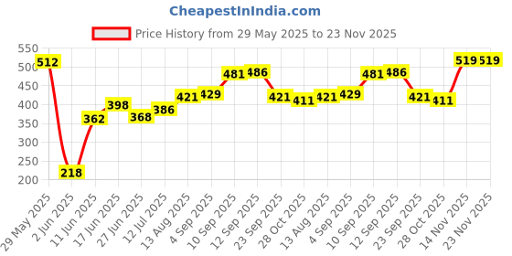 firstcry.com eCraftIndia Cute Couple With "Together We Have Miles To Go" Quote 5 Hooks Wooden Key Holder ecraftindia Price History Graph from 29 May 2025 to 23 Nov 2025