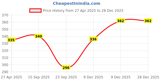 firstcry.com eCraftIndia Gold-Toned & Green Ganesha Beads Hanging Door Toran ecraftindia Price History Graph from 27 Apr 2025 to 28 Dec 2025