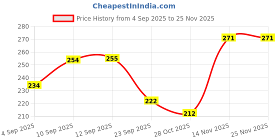 firstcry.com eCraftIndia Golden Polyresin Feng Shui Laughing Buddha Statue Sitting on Frog ecraftindia Price History Graph from 4 Sep 2025 to 24 Nov 2025