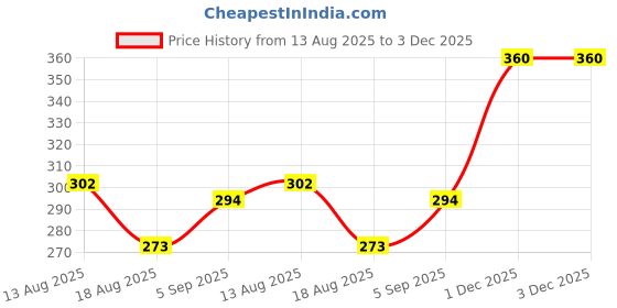 firstcry.com eCraftIndia Handcrafted Decorative Lord Ganesha Wall/Door/Window Hanging Bell ecraftindia Price History Graph from 13 Aug 2025 to 2 Dec 2025
