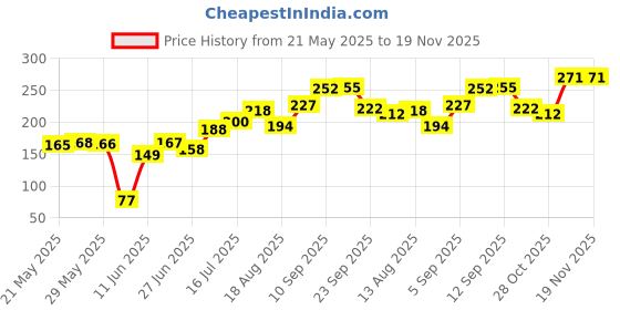 firstcry.com eCraftIndia Handcrafted Decorative Wall/Door/Window Hanging Bells ecraftindia Price History Graph from 21 May 2025 to 19 Nov 2025