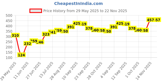 firstcry.com eCraftIndia Lord Ganesha Idol on Decorative Handcrafted Plate with Throne of Pink and Red Flowers ecraftindia Price History Graph from 29 May 2025 to 22 Nov 2025