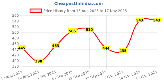 firstcry.com eCraftIndia Lord Ganesha in Red Dhoti on Green Leaf Wall Hanging ecraftindia Price History Graph from 13 Aug 2025 to 17 Nov 2025