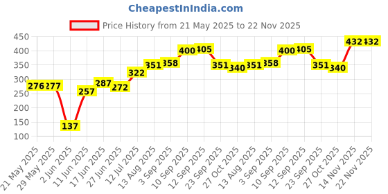 firstcry.com eCraftIndia Lord Ganesha With "God Bless Our Home" Quote 4 Hooks Wooden Key Holder ecraftindia Price History Graph from 21 May 2025 to 22 Nov 2025