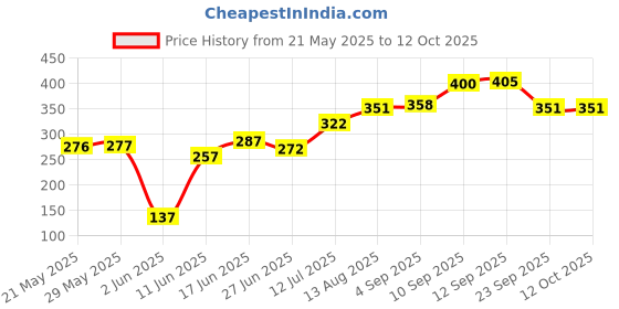 firstcry.com eCraftIndia Lord Ganesha With "Just Leave It To Him" Quote 5 Hooks Wooden Key Holder ecraftindia Price History Graph from 21 May 2025 to 11 Oct 2025