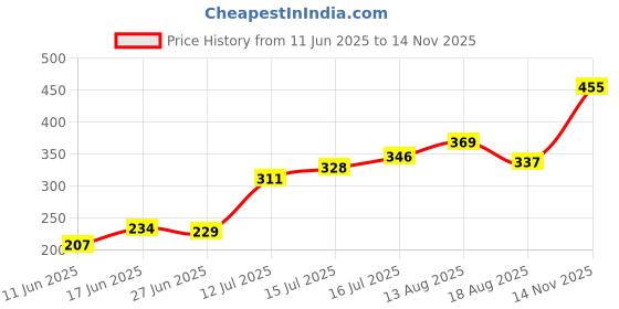 firstcry.com eCraftIndia Lord Krishna playing Flute under Tree with Golden Cow and Calf Showpiece ecraftindia Price History Graph from 11 Jun 2025 to 14 Nov 2025