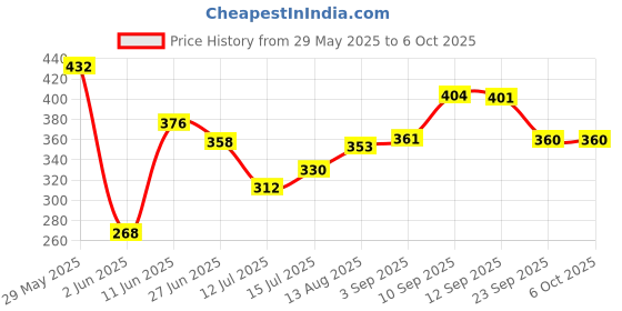 firstcry.com eCraftIndia Multiutility 5 Hooks Wooden Keyholder with 4 Shelves ecraftindia Price History Graph from 29 May 2025 to 6 Oct 2025