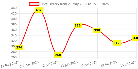 firstcry.com eCraftIndia Multiutility 5 Hooks Wooden Keyholder with Shelf ecraftindia Price History Graph from 21 May 2025 to 15 Jul 2025