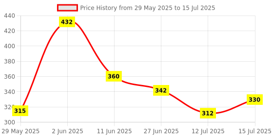 firstcry.com eCraftIndia Multiutility 7 Hooks Wooden Keyholder with Shelf ecraftindia Price History Graph from 29 May 2025 to 15 Jul 2025