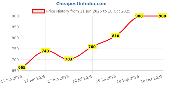 firstcry.com eCraftIndia Orange & Bronze Textured Pooja Essential Set ecraftindia Price History Graph from 11 Jun 2025 to 9 Oct 2025