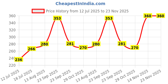 firstcry.com eCraftIndia Polyresin Colorful Cow and Calf Statue ecraftindia Price History Graph from 12 Jul 2025 to 22 Nov 2025