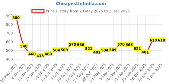 firstcry.com eCraftIndia Radha Krishna Wrought Iron Key Holder ecraftindia Price History Graph from 29 May 2025 to 30 Nov 2025