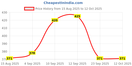 firstcry.com eCraftIndia Red & White Lotus with Beads Festive Decor ecraftindia Price History Graph from 15 Aug 2025 to 11 Oct 2025