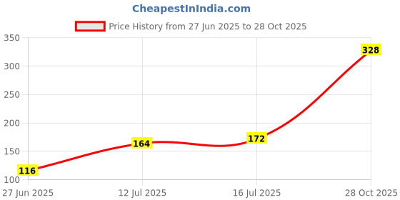 firstcry.com eCraftIndia Set Of 10 Lavender Scented Tea Light Candles ecraftindia Price History Graph from 27 Jun 2025 to 28 Oct 2025