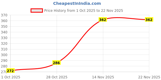 firstcry.com eCraftIndia Shivling & Naag Devta Metal Religious Showpiece- Golden & Black ecraftindia Price History Graph from 1 Oct 2025 to 22 Nov 2025