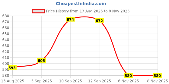 firstcry.com eCraftIndia Silver Set of 3 Laughing Buddha Decorative Metal Showpiece- Silver ecraftindia Price History Graph from 13 Aug 2025 to 6 Nov 2025