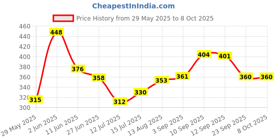 firstcry.com eCraftIndia Swastik and Om Engraved Multiutility 6 Hooks Wooden Keyholder ecraftindia Price History Graph from 29 May 2025 to 8 Oct 2025