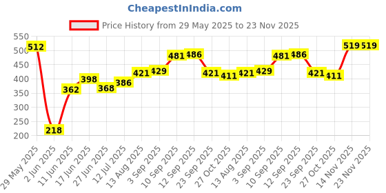 firstcry.com eCraftIndia Veena and Tabla Musical Instrument 5 Hooks Wooden Key Holder ecraftindia Price History Graph from 29 May 2025 to 22 Nov 2025