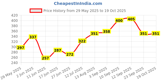 firstcry.com eCraftIndia Woman With "Mom's Cafe- Open 24 Hours" Quote 5 Hooks Wooden Key Holder ecraftindia Price History Graph from 29 May 2025 to 18 Oct 2025