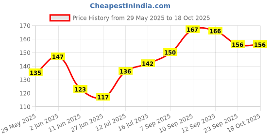 firstcry.com eCraftIndia Wooden Shubh Labh With Diya Decorative Showpieces ecraftindia Price History Graph from 29 May 2025 to 18 Oct 2025