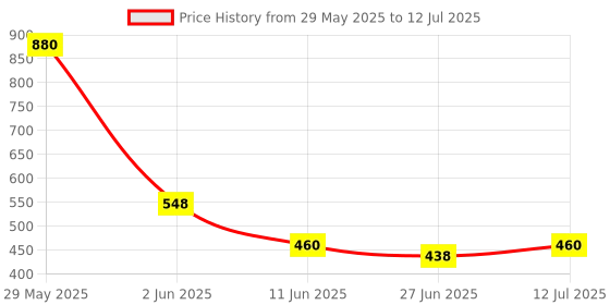 firstcry.com eCraftIndia Wrought Iron Buddha Head On Elephant Trunk Designer Key Holder With 4 Key Hooks For Wall ecraftindia Price History Graph from 29 May 2025 to 12 Jul 2025