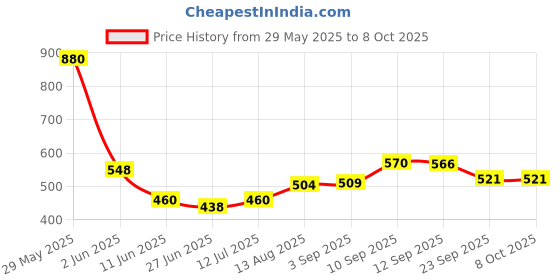 firstcry.com eCraftIndia Wrought Iron Long Shehnai Design Key Holder With 4 Key Hooks For Wall ecraftindia Price History Graph from 29 May 2025 to 8 Oct 2025
